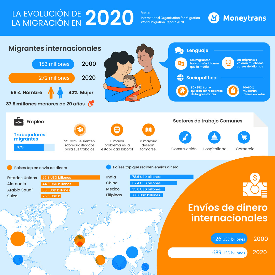Migración 2020 - Moneytrans Blog