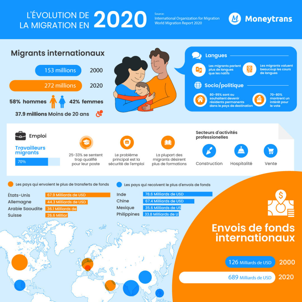 Migration 2020 - Moneytrans Blog
