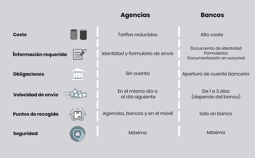 Agencias de envio de dinero VS bancos