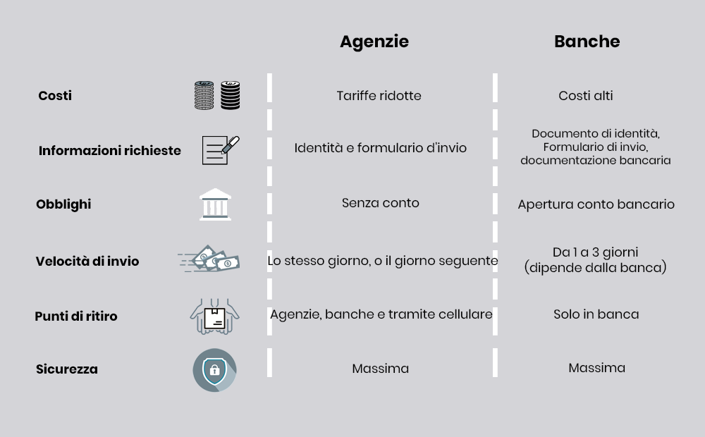 Agenzie d'invio VS depositi bancari